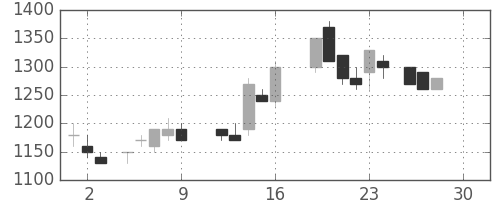 ニコンの日足チャート(1988年12月)