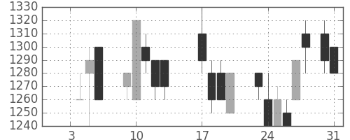 ニコンの日足チャート(1989年1月)