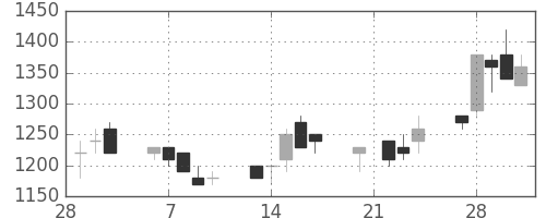 ニコンの日足チャート(1989年3月)