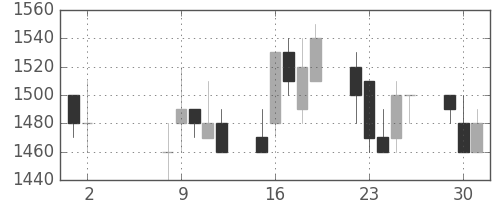 ニコンの日足チャート(1989年5月)