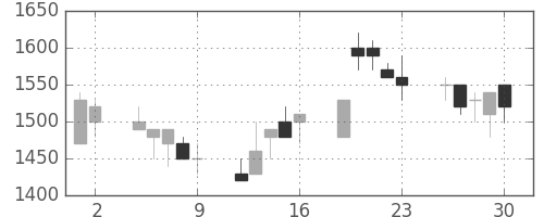 ニコンの日足チャート(1989年6月)