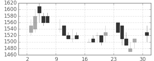 ニコンの日足チャート(1989年7月)