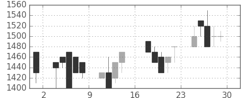 ニコンの日足チャート(1989年9月)