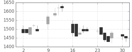 ニコンの日足チャート(1989年10月)
