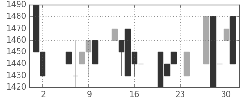 ニコンの日足チャート(1989年11月)