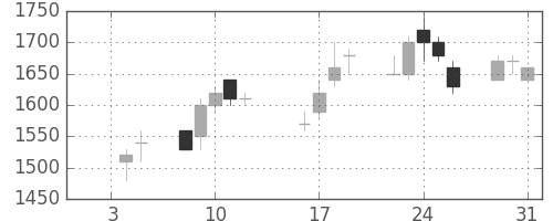 ニコンの日足チャート(1990年1月)