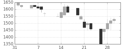 ニコンの日足チャート(1990年2月)