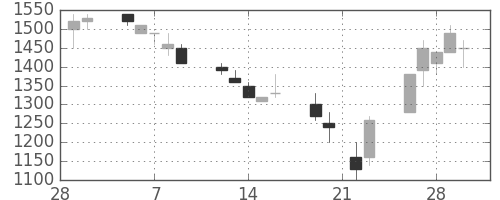 ニコンの日足チャート(1990年3月)