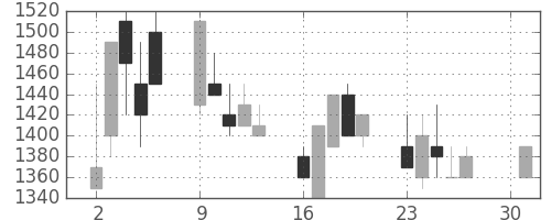 ニコンの日足チャート(1990年4月)