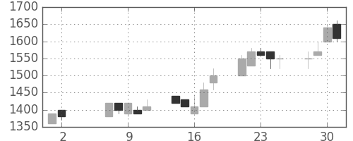 ニコンの日足チャート(1990年5月)