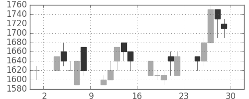ニコンの日足チャート(1990年6月)