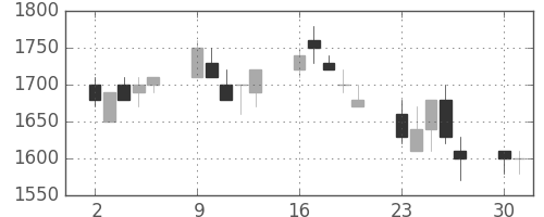 ニコンの日足チャート(1990年7月)