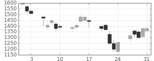 ニコンの日足チャート(1990年8月)