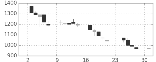 ニコンの日足チャート(1990年9月)