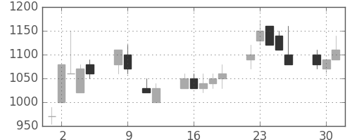ニコンの日足チャート(1990年10月)
