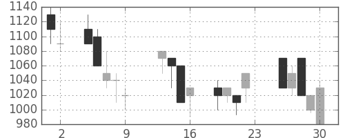 ニコンの日足チャート(1990年11月)