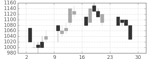 ニコンの日足チャート(1990年12月)