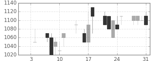 ニコンの日足チャート(1991年1月)