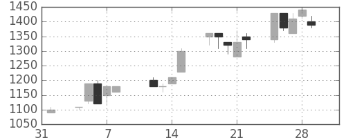 ニコンの日足チャート(1991年2月)