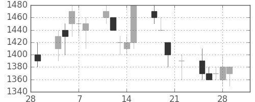 ニコンの日足チャート(1991年3月)