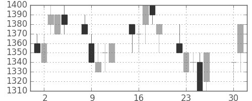 ニコンの日足チャート(1991年4月)