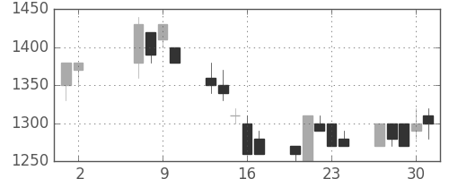 ニコンの日足チャート(1991年5月)