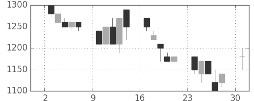 ニコンの日足チャート(1991年6月)