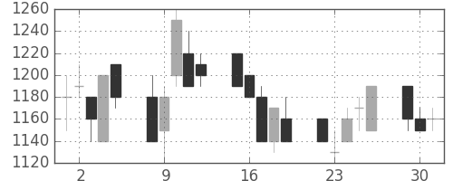 ニコンの日足チャート(1991年7月)