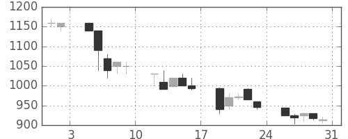 ニコンの日足チャート(1991年8月)