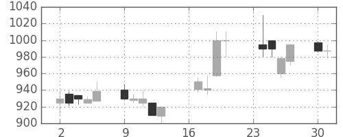 ニコンの日足チャート(1991年9月)