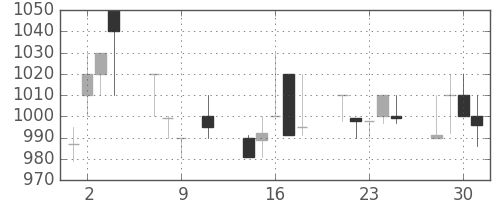 ニコンの日足チャート(1991年10月)