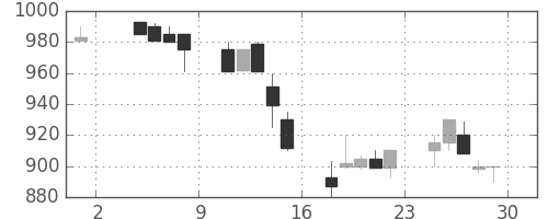 ニコンの日足チャート(1991年11月)