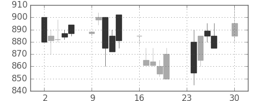 ニコンの日足チャート(1991年12月)