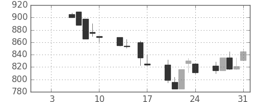 ニコンの日足チャート(1992年1月)