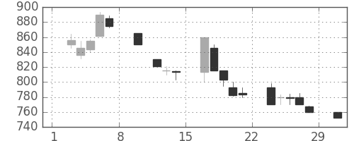 ニコンの日足チャート(1992年2月)