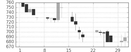 ニコンの日足チャート(1992年3月)