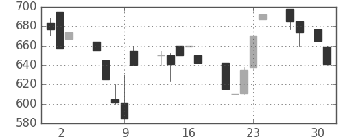 ニコンの日足チャート(1992年4月)