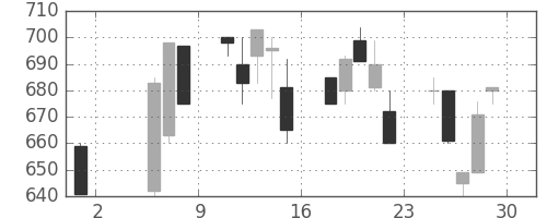 ニコンの日足チャート(1992年5月)