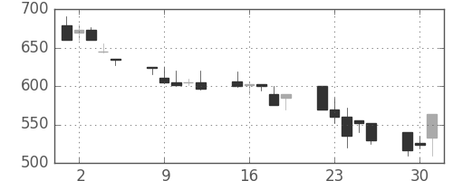 ニコンの日足チャート(1992年6月)