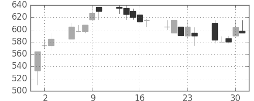 ニコンの日足チャート(1992年7月)