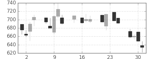 ニコンの日足チャート(1992年9月)