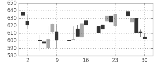 ニコンの日足チャート(1992年10月)