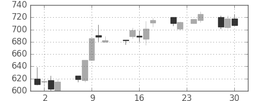 ニコンの日足チャート(1992年12月)