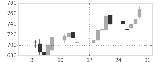 ニコンの日足チャート(1993年1月)