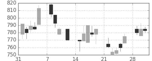 ニコンの日足チャート(1993年2月)