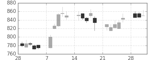 ニコンの日足チャート(1993年3月)