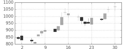 ニコンの日足チャート(1993年4月)