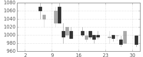 ニコンの日足チャート(1993年5月)