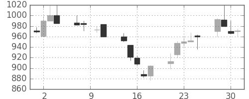 ニコンの日足チャート(1993年6月)
