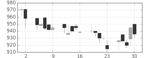 ニコンの日足チャート(1993年7月)